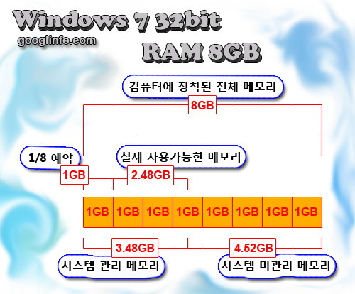 윈도우7 32비트 사용시 8GB 램 사용시 실제
            사용가능한 메모리