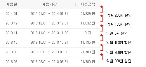 SK브로드밴드 인터넷 최근 6개월간 청구금액